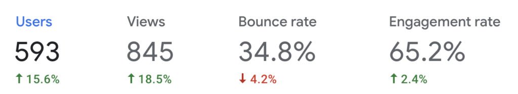 Google Analytics showing a website stats for the traffic it is getting. It also highlights the bounce rate of a website. 